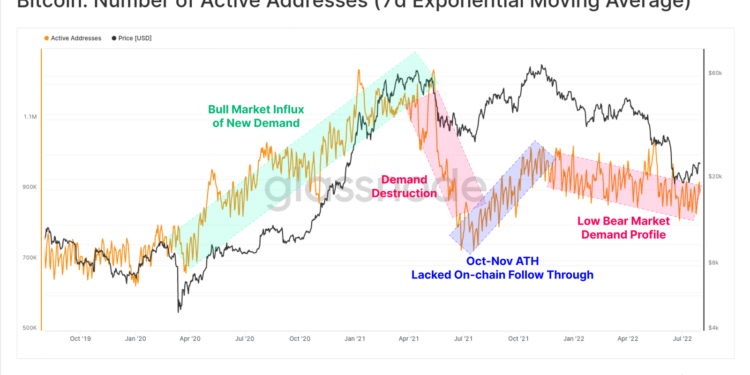 熊市反彈迎來開端了嗎？Glassnode：鏈上活動依舊在低檔
