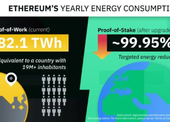 環保 | 幣安研究 : 以太坊過渡至 PoS 共識層，將減少99.95%區塊鏈能源消耗