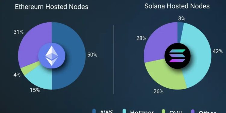 Messari報告：以太坊、Solana「節點逾66%」由3間服務商託管，恐難以抗審查
