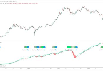 Capriole創辦人 : 比特幣算力帶指標顯示「礦工投降已結束」，買入信號出現！