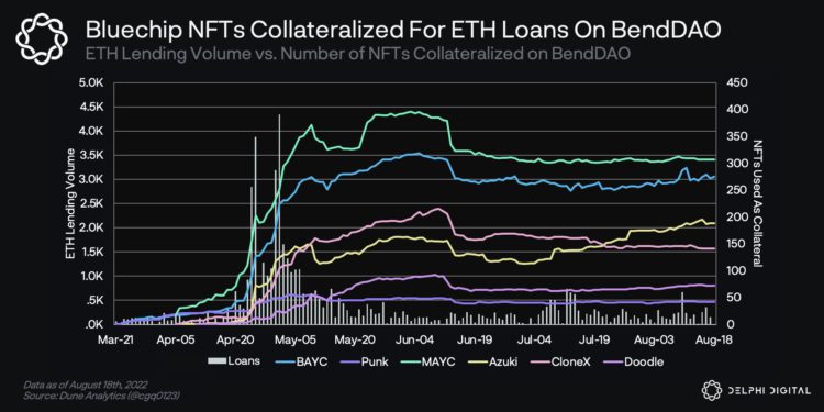 NFT 220820 2 | 動區動趨-最具影響力的區塊鏈新聞媒體 BendDAO已清算12個NFT!30個BAYC Doodles Azuki…藍籌抵押品掉入拍賣名單
