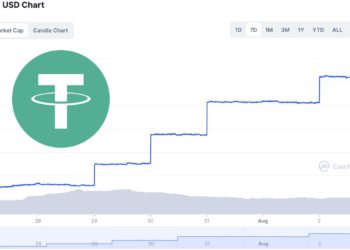 復甦訊號｜三月來USDT首次鑄幣！穩定幣流通量回升至665億美元