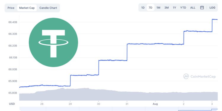 TETHER 220803 | 動區動趨-最具影響力的區塊鏈新聞媒體 復甦訊號|三月來USDT首次鑄幣!穩定幣流通量回升至665億美元