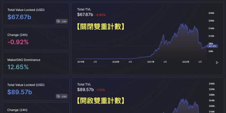 Xnip2022-08-07_15-54-13 | 動區動趨-最具影響力的區塊鏈新聞媒體 打擊DeFi虛假泡沫!DefiLlama關閉雙重計數,全網TVL驟降220億美元!