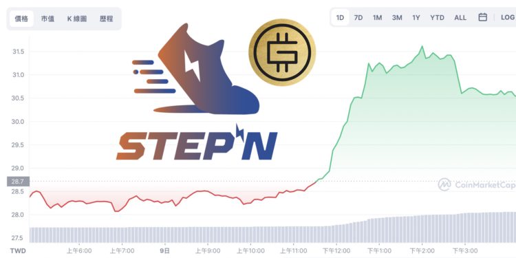 StepN推出GMT收益計畫！收益池以「彩虹鞋」挖礦、代幣上漲12%