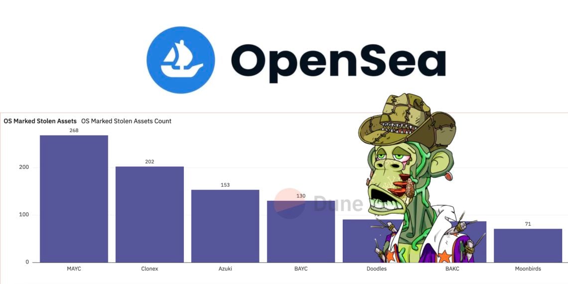 Xnip2022-08-22_10-42-49 | 動區動趨-最具影響力的區塊鏈新聞媒體 OpenSea究竟多少藍籌NFT遭竊?BAYC-130個、Azuki-153個…MAYC最多!