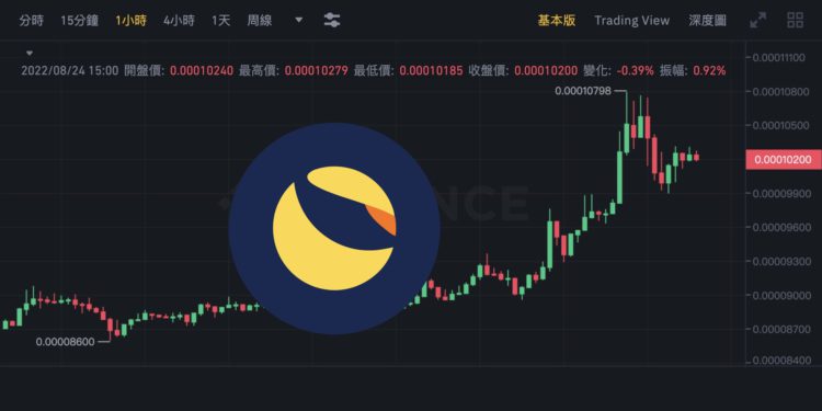 Terra Classic近7成節點已更新燒毀機制！社群興奮領LUNC幣跳漲25%