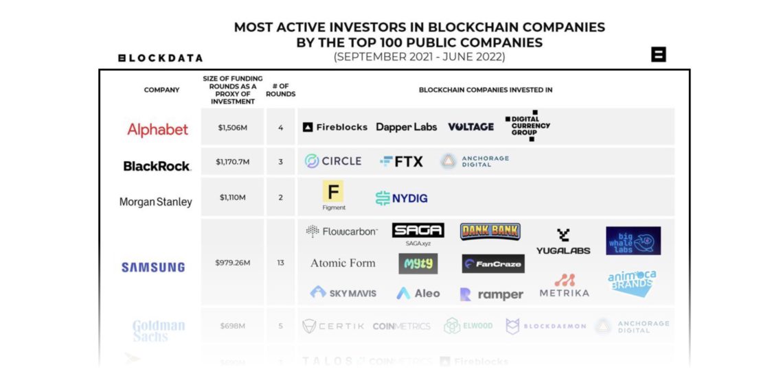 Xnip2022-08-24_16-39-43 | 動區動趨-最具影響力的區塊鏈新聞媒體 一窺科技巨頭都投資了哪些區塊鏈項目?Alphabet砸15億鎂居冠!三星參與項目最多