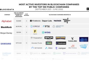 一窺科技巨頭都投資了哪些區塊鏈項目？Alphabet砸15億鎂居冠！三星參與項目最多