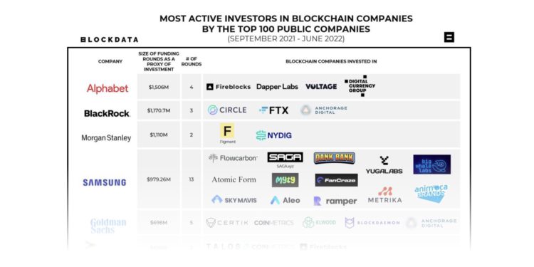 Xnip2022-08-24_16-39-43 | 動區動趨-最具影響力的區塊鏈新聞媒體 一窺科技巨頭都投資了哪些區塊鏈項目?Alphabet砸15億鎂居冠!三星參與項目最多