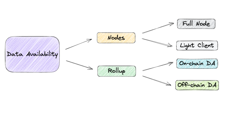 拆解「數據可用性層」：模塊化未來中被忽視的樂高積木