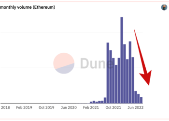 相比1月縮水93%！OpenSea以太坊鏈上交易量8月至今3.54億鎂，或連續4個月下滑