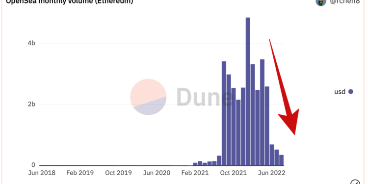 截圖 2022-08-22 17.53.08 | 動區動趨-最具影響力的區塊鏈新聞媒體 相比1月縮水93%!OpenSea以太坊鏈上交易量8月至今3.54億鎂,或連續4個月下滑