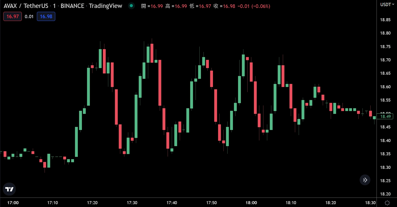 GMX：監測到AVAX/USD價格被操縱，已限制AVAX多空未平倉頭寸| 動區動趨-最具影響力的區塊鏈新聞媒體