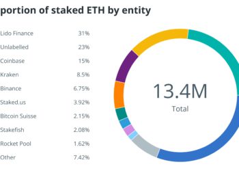 Nansen：64%質押ETH被5大實體控制；Hodlnaut考慮合併前出售DeFi資產