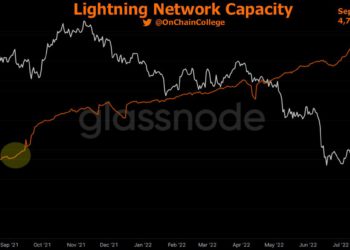 比特幣閃電網路容量增至近4750枚BTC、近1年來增幅近100%