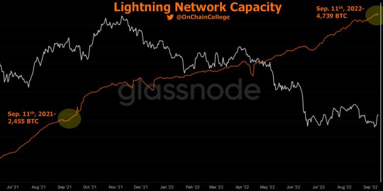 | 動區動趨-最具影響力的區塊鏈新聞媒體 比特幣閃電網路容量增至近4750枚BTC、近1年來增幅近100%