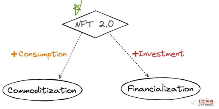 640 | 動區動趨-最具影響力的區塊鏈新聞媒體 研究 | NFT2.0的演化雙路徑 : 金融化 (NFTFi)、商品化 (NFG)