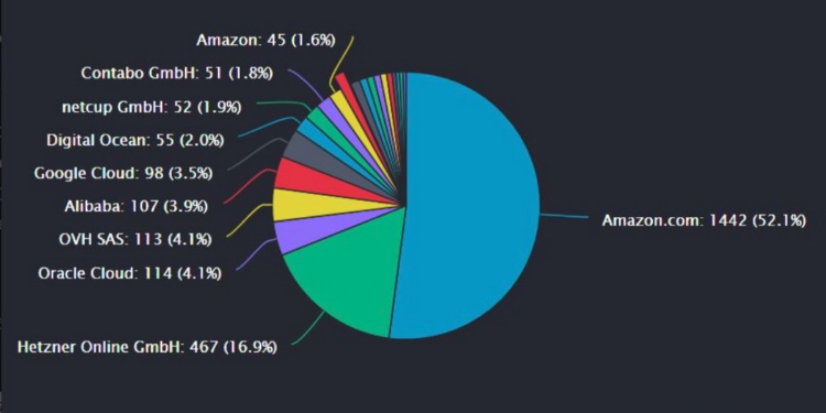 640 (9) | 動區動趨-最具影響力的區塊鏈新聞媒體 以太坊合併後》美國審查與AWS集中:不可忽視的嚴重「中心化」問題