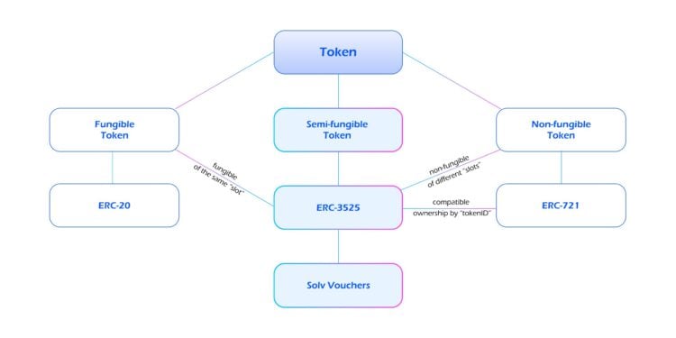 WechatIMG130 | 動區動趨-最具影響力的區塊鏈新聞媒體 新代幣標準》讀懂 ERC-3525「半同質化代幣」是什麼?