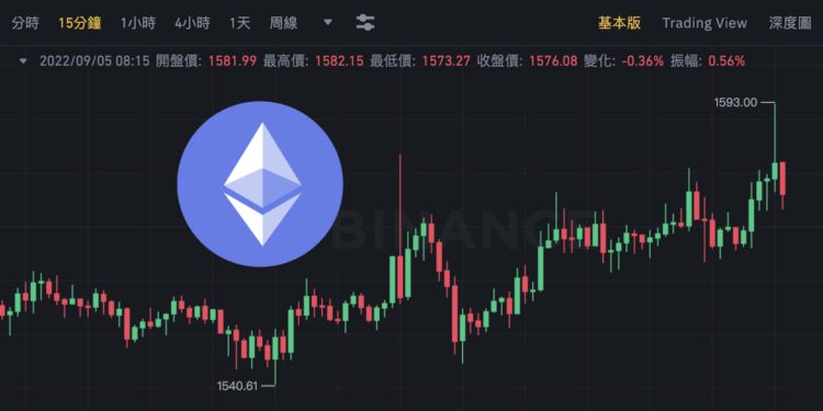 Xnip2022-09-05_09-13-26 | 動區動趨-最具影響力的區塊鏈新聞媒體 短評 | 分析師:以太坊合併風險比想像中要大!30天內ETH、納斯達克相關性達70%