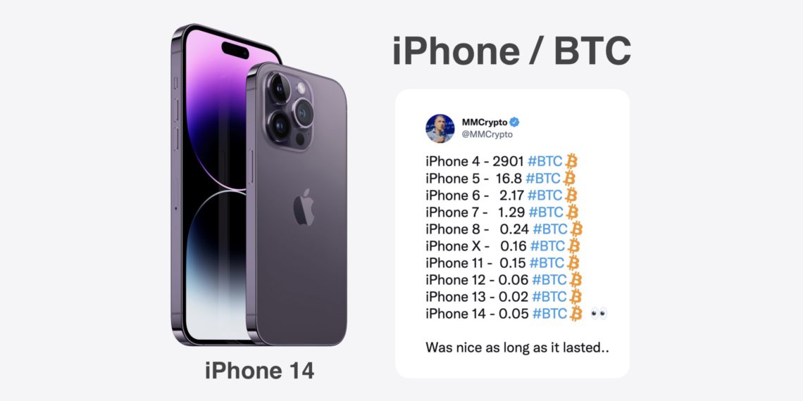 打破12年趨勢！蘋果 iPhone 14 要價 0.05 BTC，比特幣對應價首度上漲