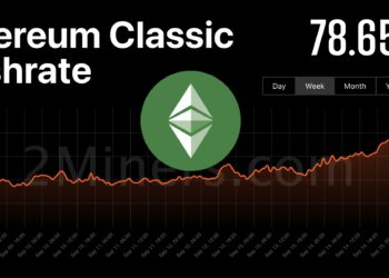 ETC全網算力破70TH/s、單週漲60%再創新高！挖礦利潤卻不及ETH兩成
