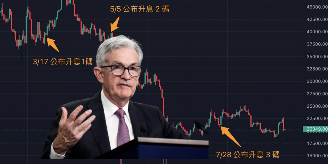 Xnip2022-09-15_16-05-56 | 動區動趨-最具影響力的區塊鏈新聞媒體 Fed週四公布美國9月升息幅度!來看歷次FOMC比特幣是漲還跌?