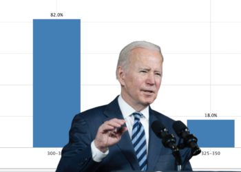 Fed本週升息3碼機率破80%！拜登：美國期望能實現「軟著陸」