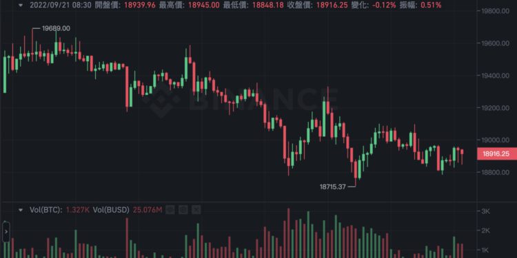 Xnip2022-09-21_08-44-56 | 動區動趨-最具影響力的區塊鏈新聞媒體 比特幣跌破1.9萬!微策略再砸600萬鎂抄底,累計已花40億鎂買BTC