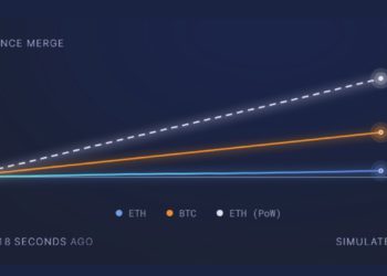 以太坊ETH發行量已驟減98%！交易成本創近2年新低；V 神同意合併太晚啟動