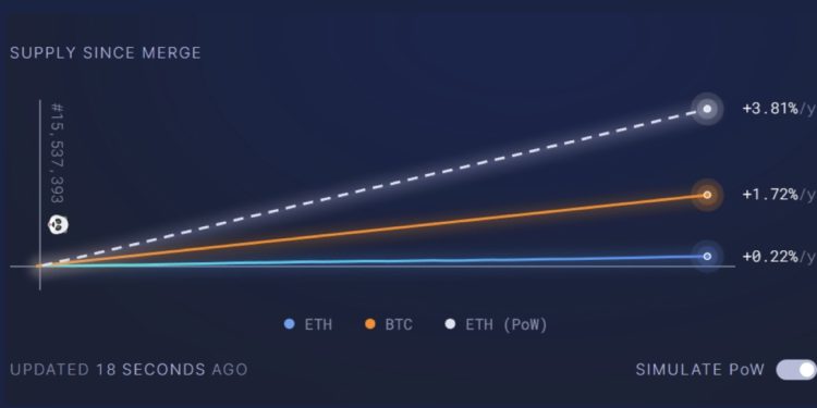 以太坊ETH發行量已驟減98%！交易成本創近2年新低；V 神同意合併太晚啟動
