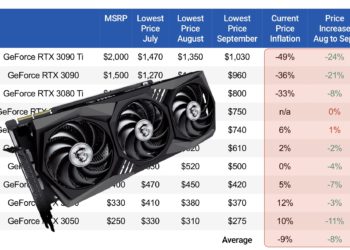 GPU拋售潮！以太坊合併後高階顯卡跌價至歷史新低