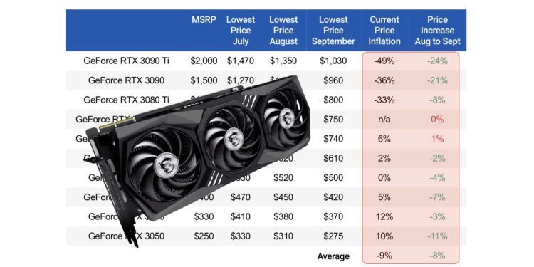GPU拋售潮！以太坊合併後高階顯卡跌價至歷史新低
