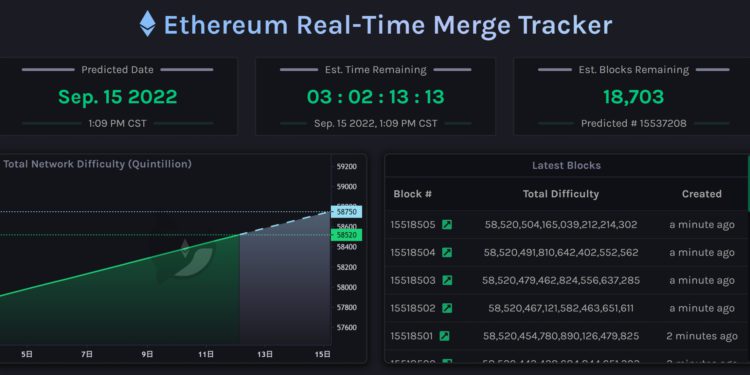 BTC衝破2.2萬鎂、ETH逼近1800！距以太坊合併剩不到19000個區塊