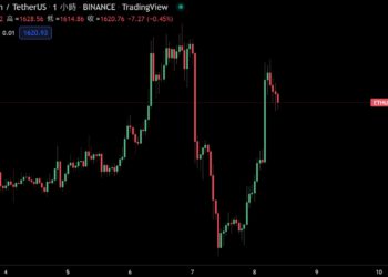 比特幣站回19000、以太幣反彈10%破1600；估 Fed本月再升息3碼