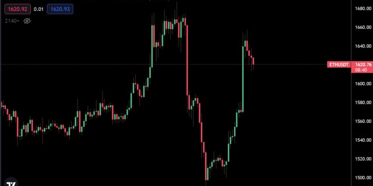 比特幣站回19000、以太幣反彈10%破1600；估 Fed本月再升息3碼