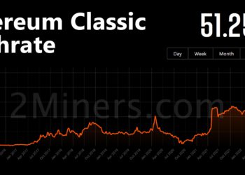 ETC挖礦算力單月暴衝60%、再創歷史新高；礦工急尋以太坊替代品