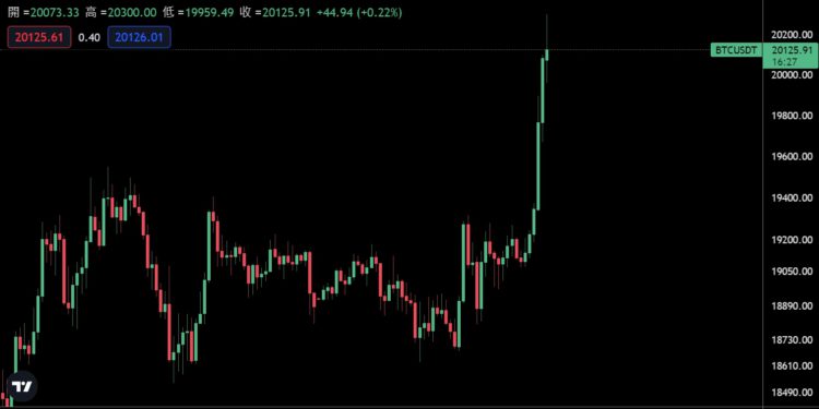 | 動區動趨-最具影響力的區塊鏈新聞媒體 比特幣突漲超6%、重返2萬美元;Fed 官員:聯準會要堅決讓通膨降至2%