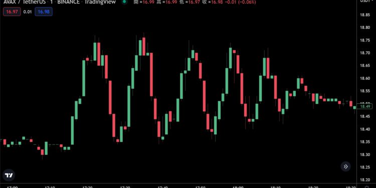GMX：監測到AVAX/USD價格被操縱，已限制AVAX多空未平倉頭寸