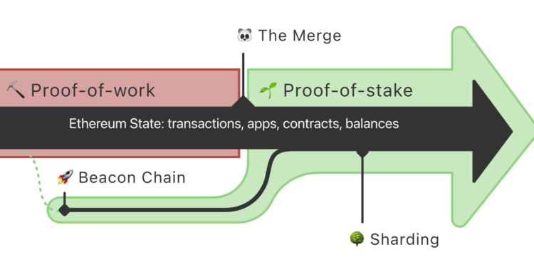 《經濟學人》: 以太坊合併原因、背景、過程，如何打開未來大門