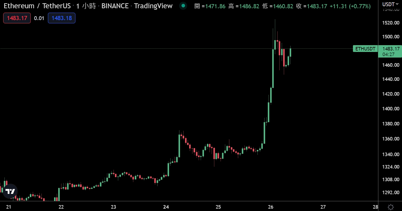 ETH大漲超10%》以太幣燃燒量超過供應量增長，進入通縮階段| 動區動趨-最具影響力的區塊鏈新聞媒體