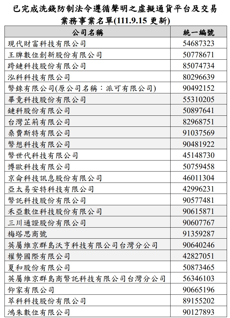 台灣虛擬通貨平台實名制上路1 年｜詐騙驟減、26家完成法遵聲明| 動區動趨-最具影響力的區塊鏈新聞媒體