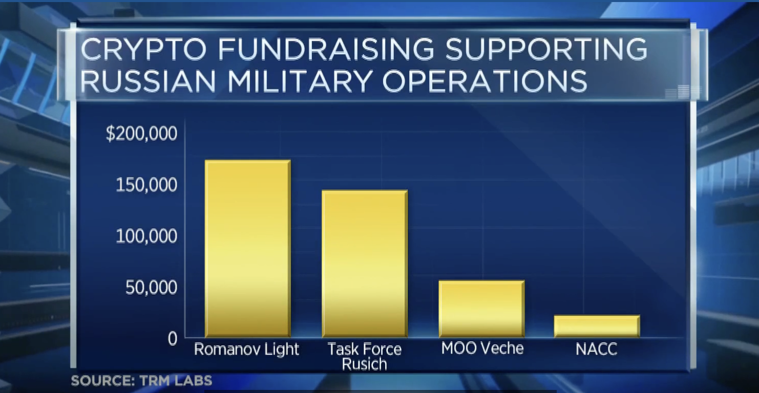 俄烏》TRM Labs：親俄軍事組織正透過Telegram 籌集BTC、ETH 軍備資金| 動區動趨-最具影響力的區塊鏈新聞媒體