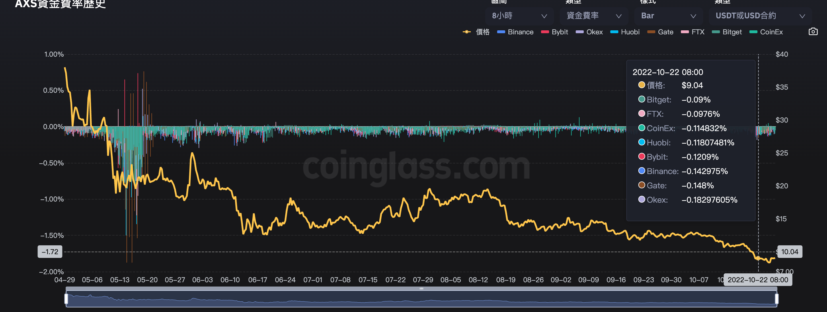 Axie Infinity首次大量代幣解鎖！9000萬鎂AXS轉移至交易所| 動區動趨-最具影響力的區塊鏈新聞媒體