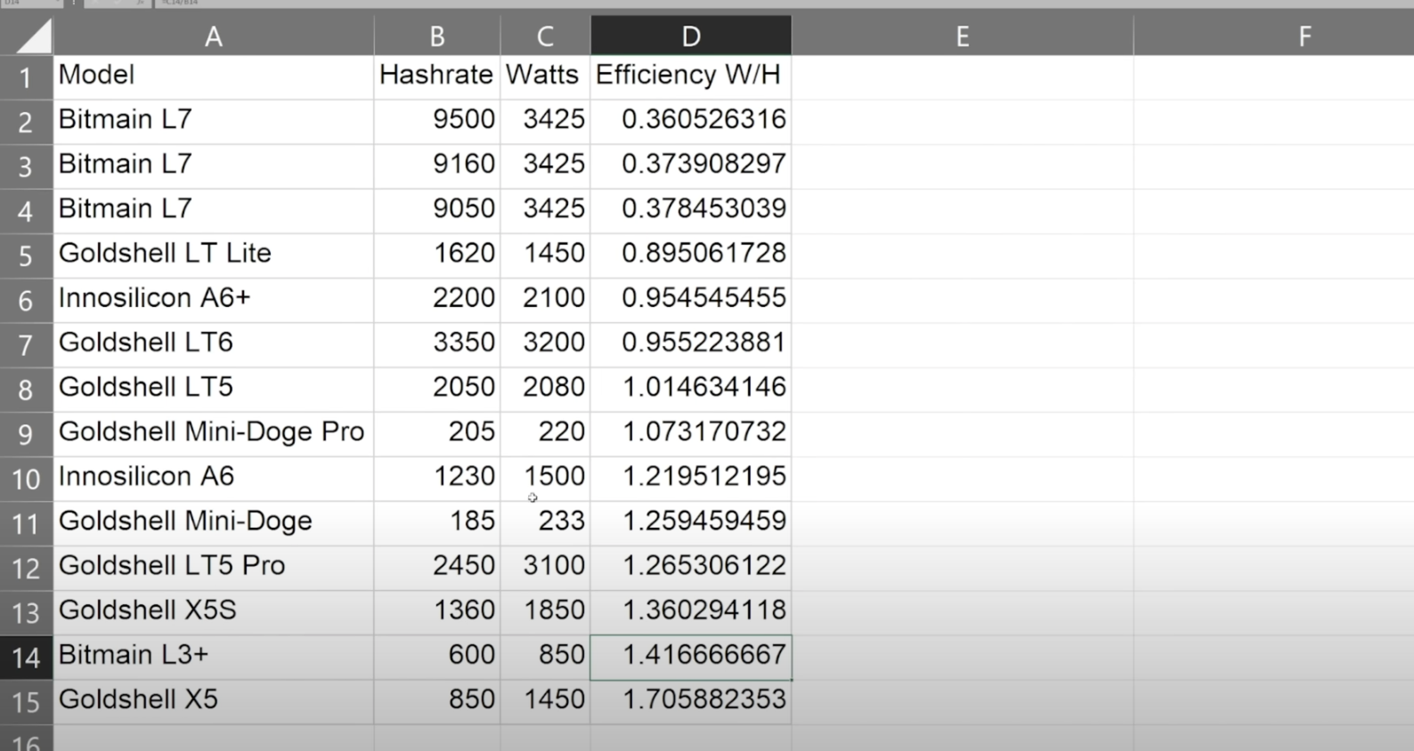 挖礦熱》狗狗幣難度升至歷史新高，二手萊特ASIC礦機翻身| 動區動趨-最具影響力的區塊鏈新聞媒體
