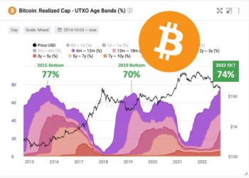 比特幣底部訊號》持有半年的 BTC 佔 74％ 已實現市值，創 7 年來新高