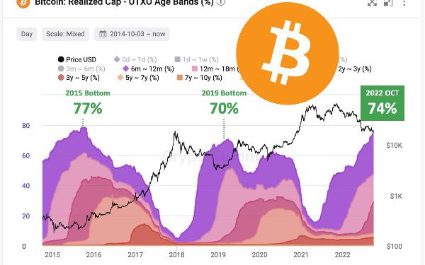 001 | 動區動趨-最具影響力的區塊鏈新聞媒體 比特幣底部訊號》持有半年的 BTC 佔 74% 已實現市值,創 7 年來新高