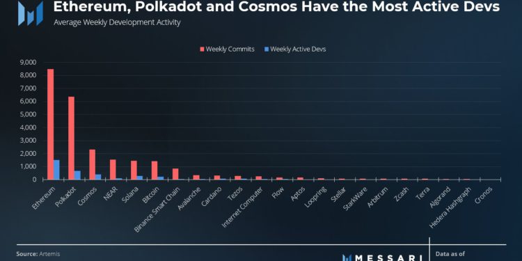 Messari：公鏈開發者生態活躍度排行，Polkadot、Cosmos 位居第二、三
