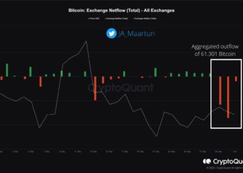 資金回流市場跡象》近3日有 60,000BTC 流出交易所！創6月來最大規模